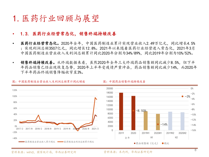 2021年医药行业回顾与展望分析报告